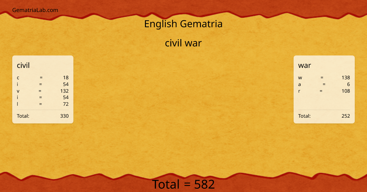 civil war in english Gematria